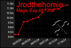 Total Graph of Jrodthehomie