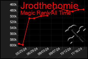 Total Graph of Jrodthehomie