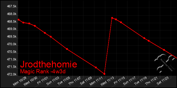 Last 31 Days Graph of Jrodthehomie