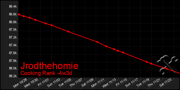 Last 31 Days Graph of Jrodthehomie