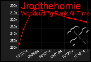 Total Graph of Jrodthehomie