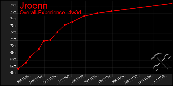 Last 31 Days Graph of Jroenn