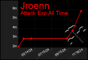 Total Graph of Jroenn