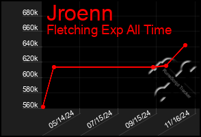 Total Graph of Jroenn