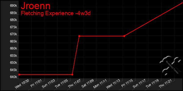 Last 31 Days Graph of Jroenn