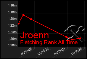 Total Graph of Jroenn