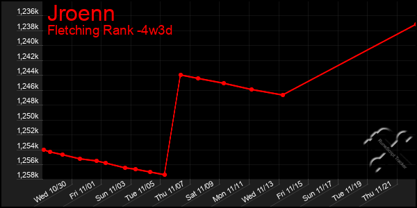 Last 31 Days Graph of Jroenn