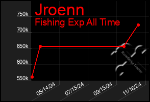 Total Graph of Jroenn