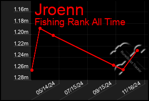 Total Graph of Jroenn