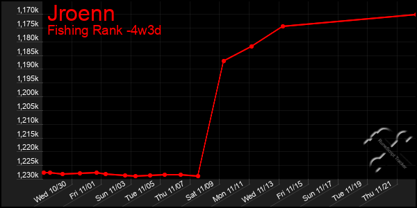 Last 31 Days Graph of Jroenn