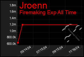 Total Graph of Jroenn