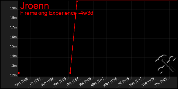 Last 31 Days Graph of Jroenn