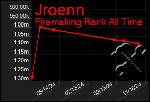 Total Graph of Jroenn