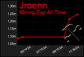 Total Graph of Jroenn