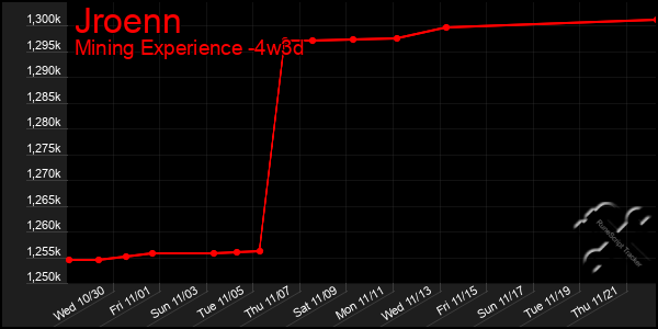 Last 31 Days Graph of Jroenn