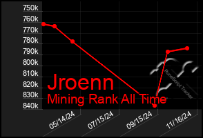 Total Graph of Jroenn