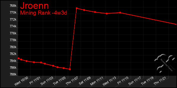 Last 31 Days Graph of Jroenn