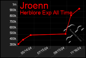 Total Graph of Jroenn