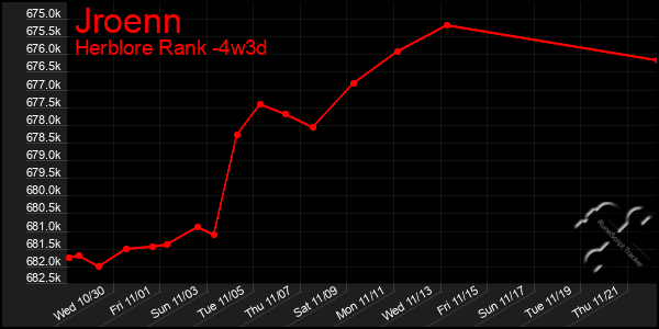 Last 31 Days Graph of Jroenn