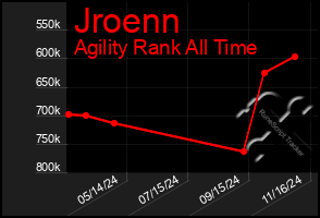 Total Graph of Jroenn