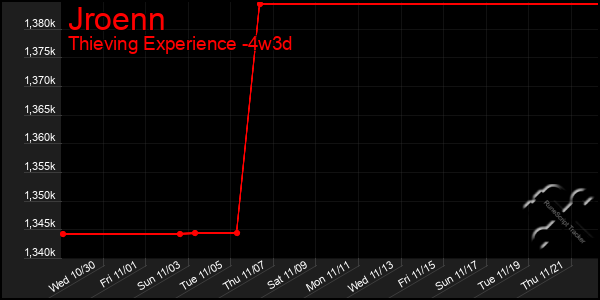 Last 31 Days Graph of Jroenn