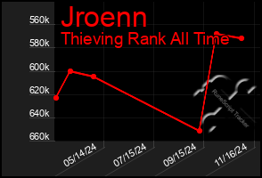 Total Graph of Jroenn