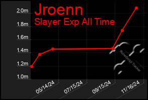 Total Graph of Jroenn