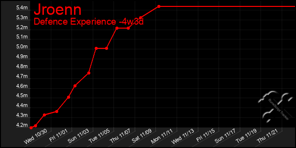 Last 31 Days Graph of Jroenn