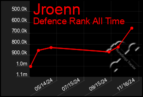 Total Graph of Jroenn