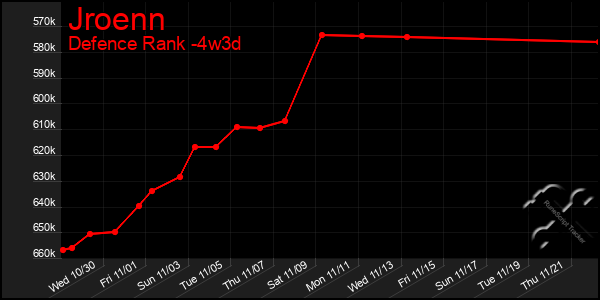 Last 31 Days Graph of Jroenn