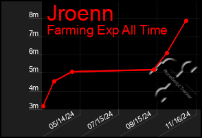 Total Graph of Jroenn