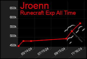 Total Graph of Jroenn