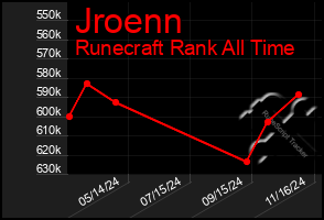 Total Graph of Jroenn