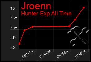 Total Graph of Jroenn