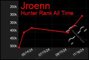 Total Graph of Jroenn