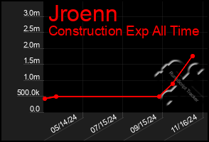 Total Graph of Jroenn