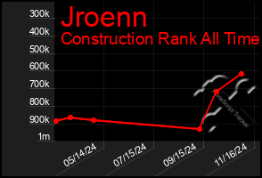 Total Graph of Jroenn