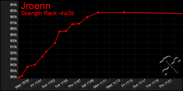 Last 31 Days Graph of Jroenn