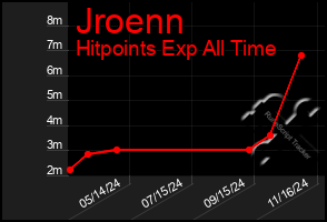 Total Graph of Jroenn