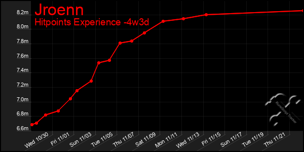 Last 31 Days Graph of Jroenn