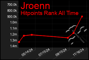 Total Graph of Jroenn