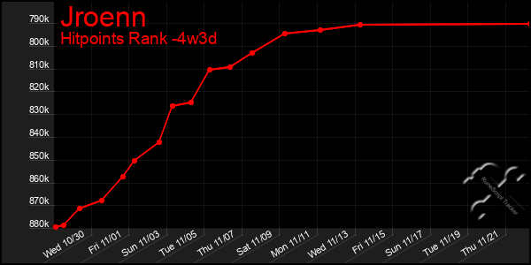 Last 31 Days Graph of Jroenn