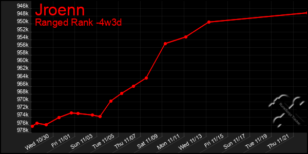 Last 31 Days Graph of Jroenn