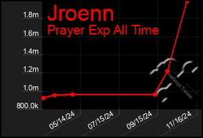 Total Graph of Jroenn