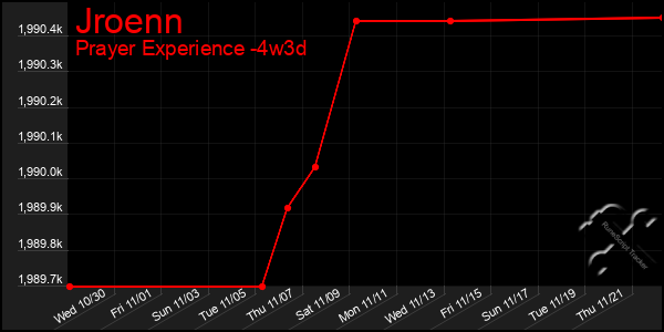 Last 31 Days Graph of Jroenn