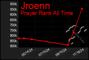 Total Graph of Jroenn