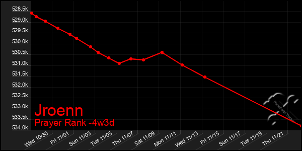 Last 31 Days Graph of Jroenn