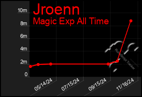 Total Graph of Jroenn