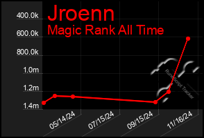 Total Graph of Jroenn