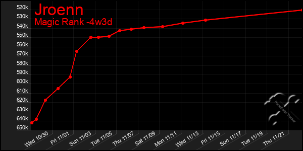 Last 31 Days Graph of Jroenn